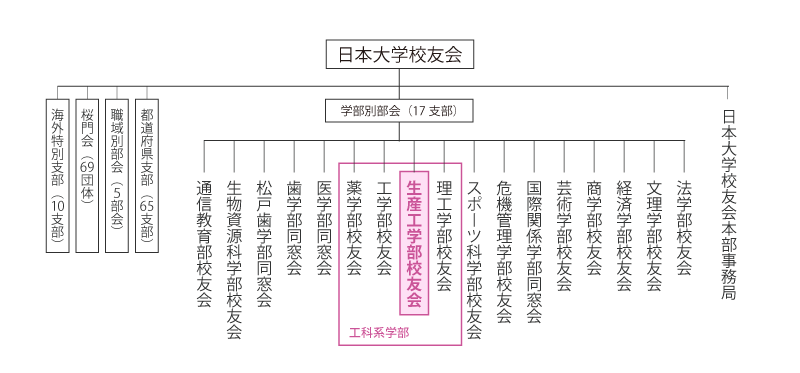 日本大学校友会組織図