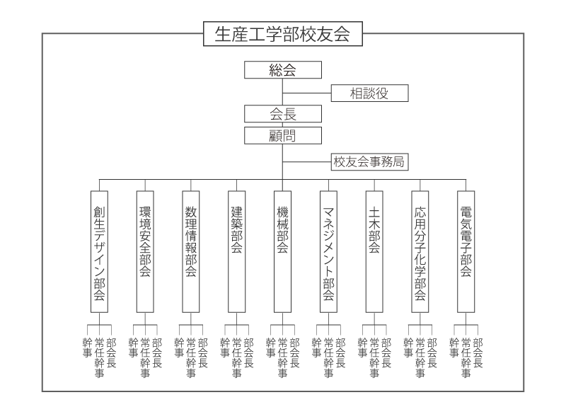 日本大学生産工学部校友会組織図